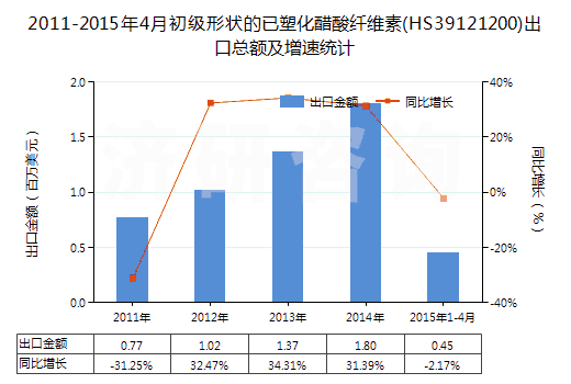2011-2015年4月初級形狀的已塑化醋酸纖維素(HS39121200)出口總額及增速統(tǒng)計(jì)